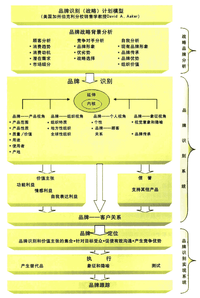 品牌戰(zhàn)略標(biāo)識模型